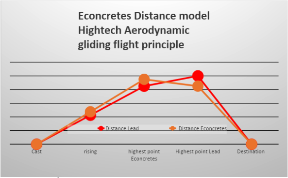 Econcretes Distance svins ar griezuli